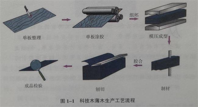 科技木皮工藝流程圖 科技木皮工藝流程圖