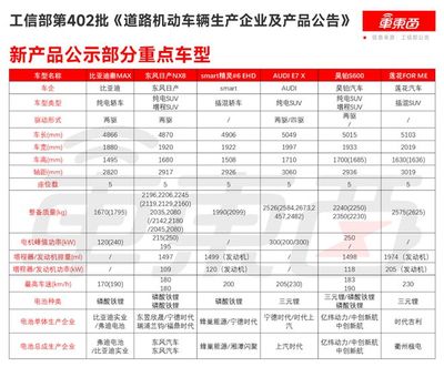 工信部第402批新車公示 重點車型亮點解析